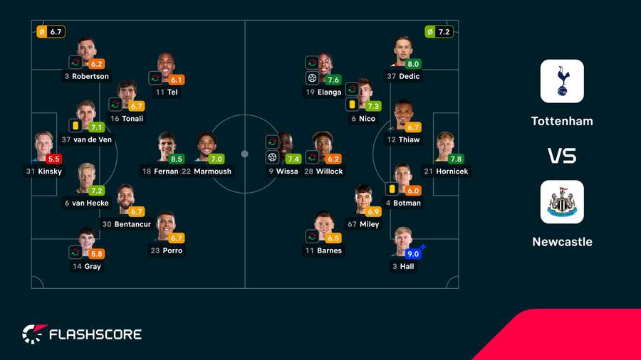 Notas finais dos jogadores Notas finais dos jogadores