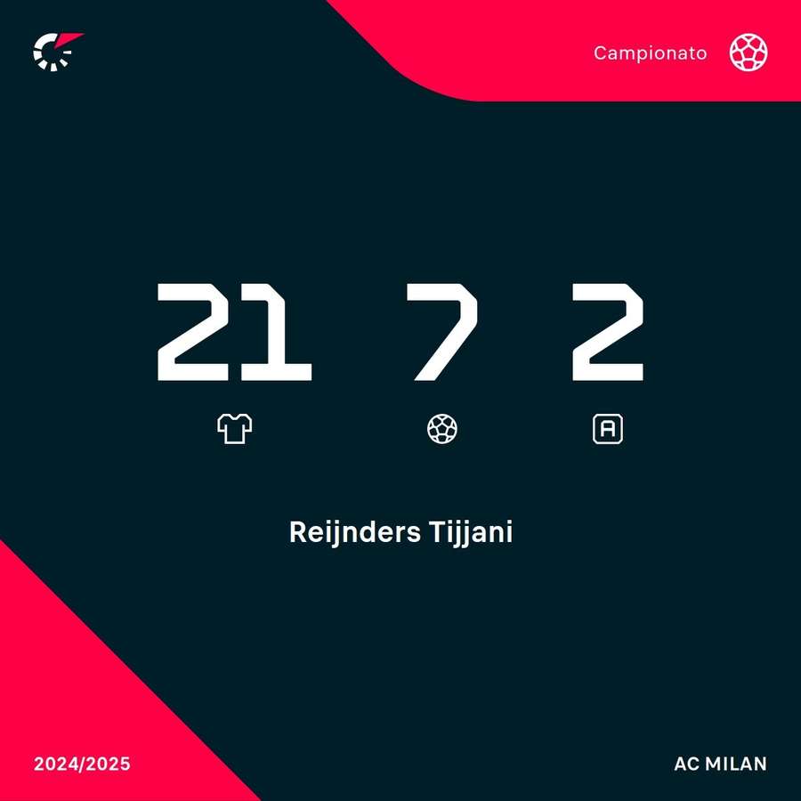 E sono 7 gol in campionato per Reijnders