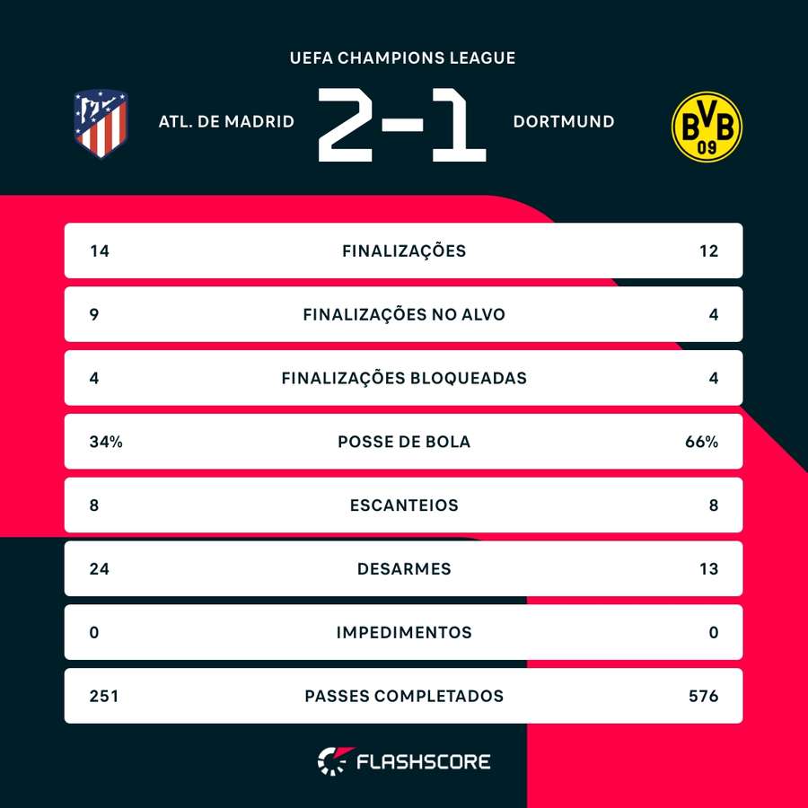 As estatísticas da vitória do Atlético de Madrid sobre o Borussia Dortmund