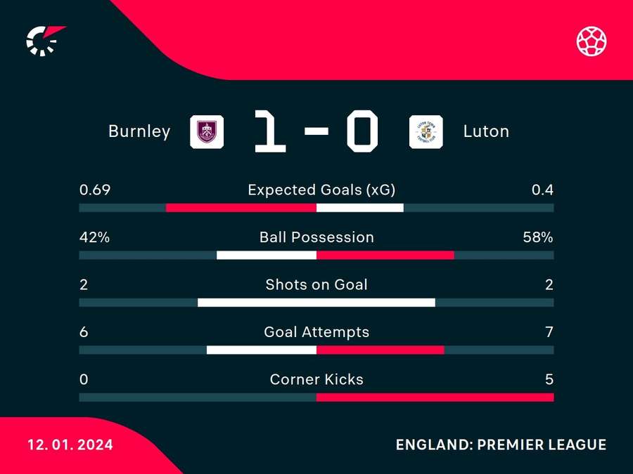 Match stats