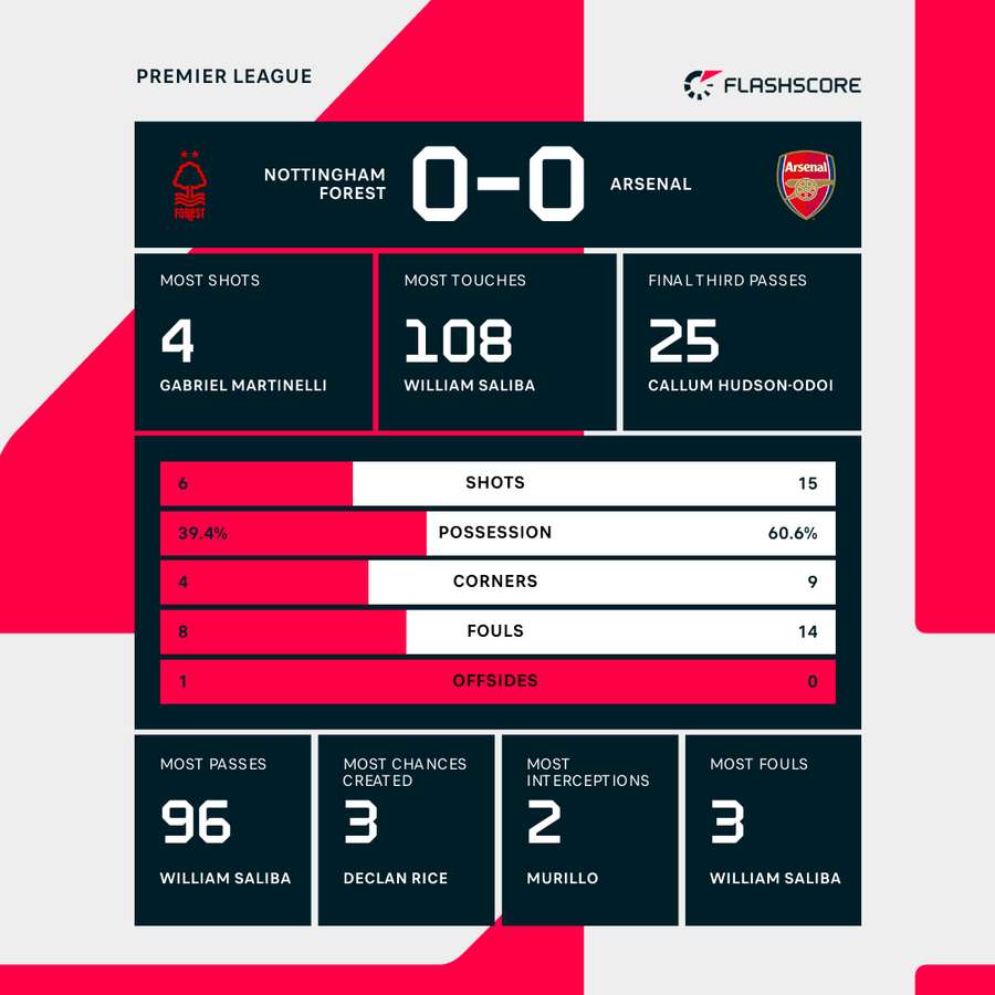 Match stats