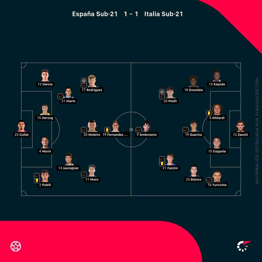 Alineaciones del partido