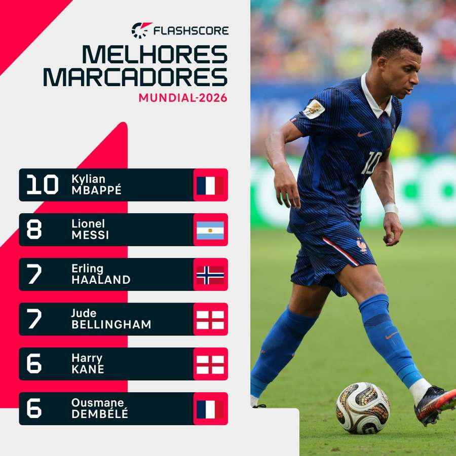 Mbappé foi o melhor marcador do Mundial-2026 Mbappé foi o melhor marcador do Mundial-2026