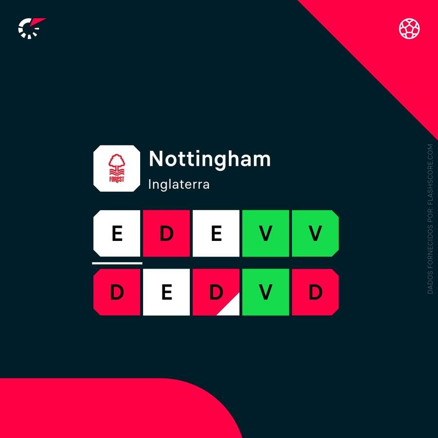 A forma recente do Nottingham A forma recente do Nottingham