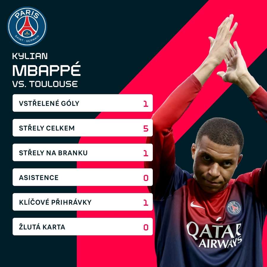 Statistiky Kyliana Mbappého v duelu s Toulouse