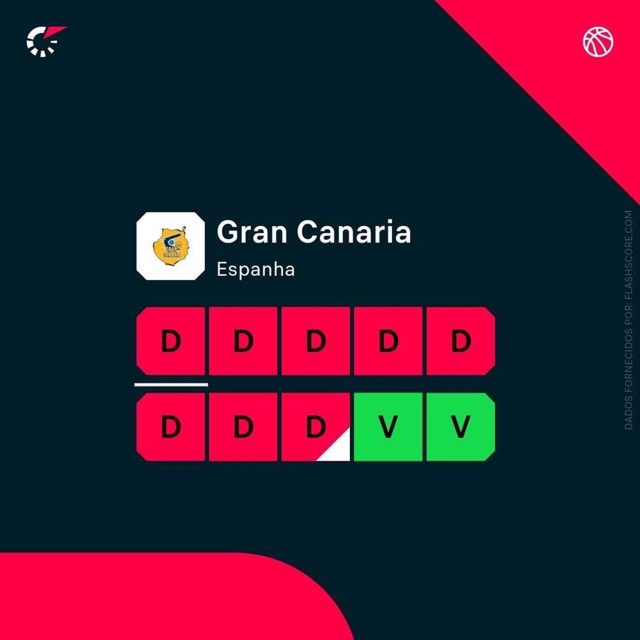 A má forma do Gran Canaria
