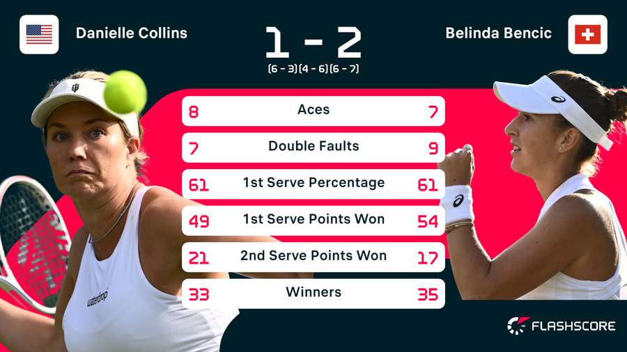 Statistieken van de wedstrijd tussen Danielle Collins en Belinda Bencic