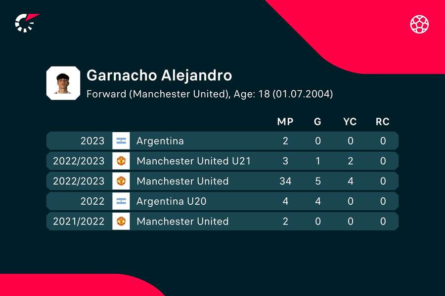 Garnacho's recent stats for club and country