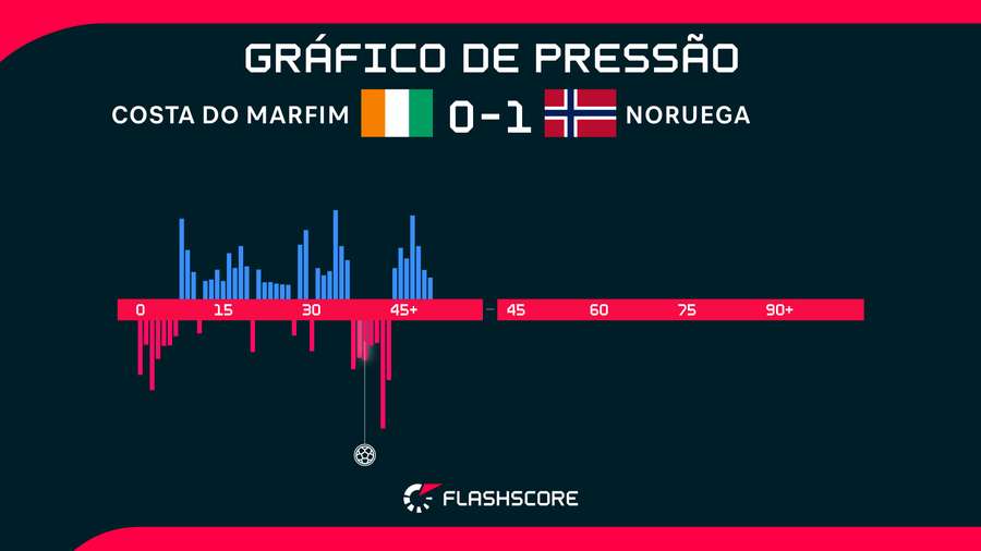 Pressão no primeiro tempo de Noruega x Costa do Marfim Pressão no primeiro tempo de Noruega x Costa do Marfim