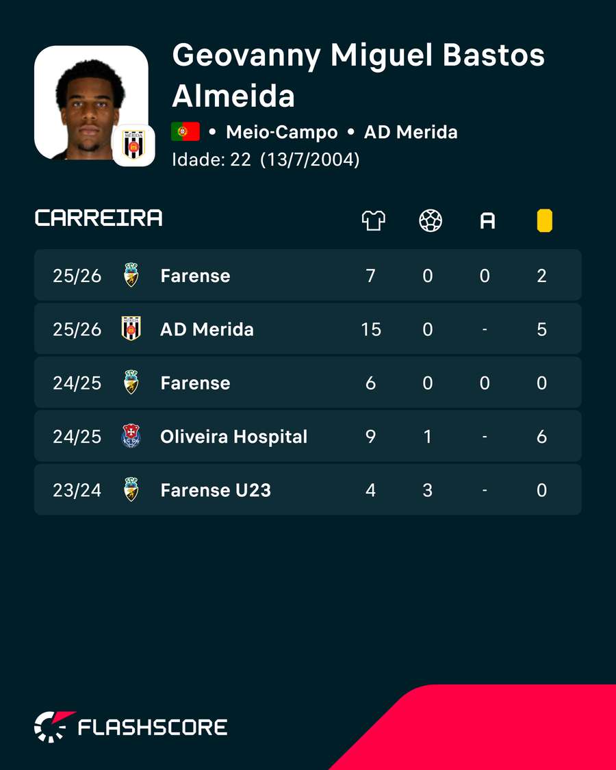 Os números de Geovanny Almeida Os números de Geovanny Almeida