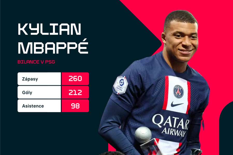 Kylian Mbappé a jeho statistiky.