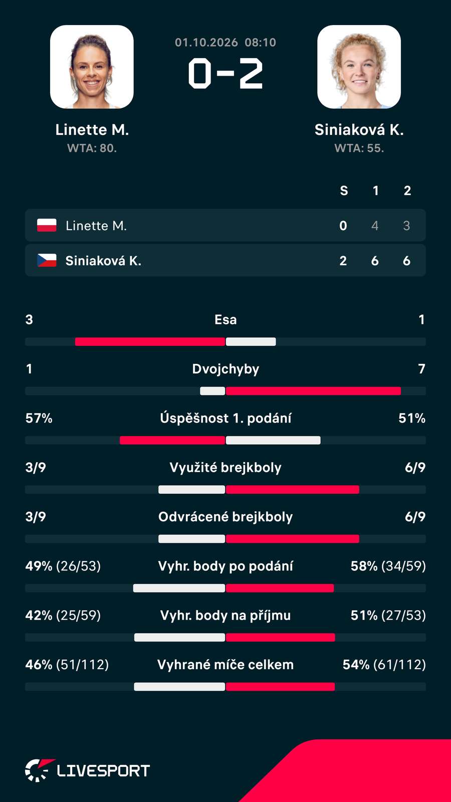 Statistiky zápasu. Statistiky zápasu.