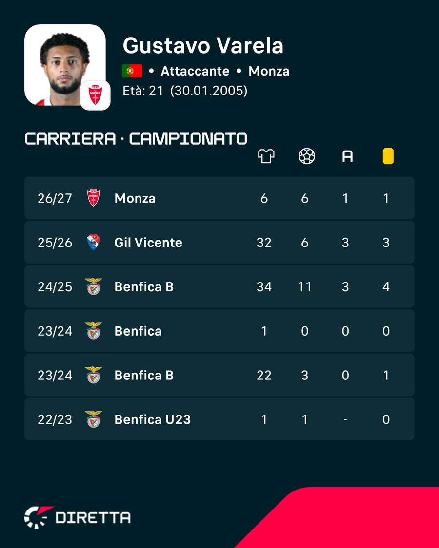 I numeri di Gustavo Varela I numeri di Gustavo Varela
