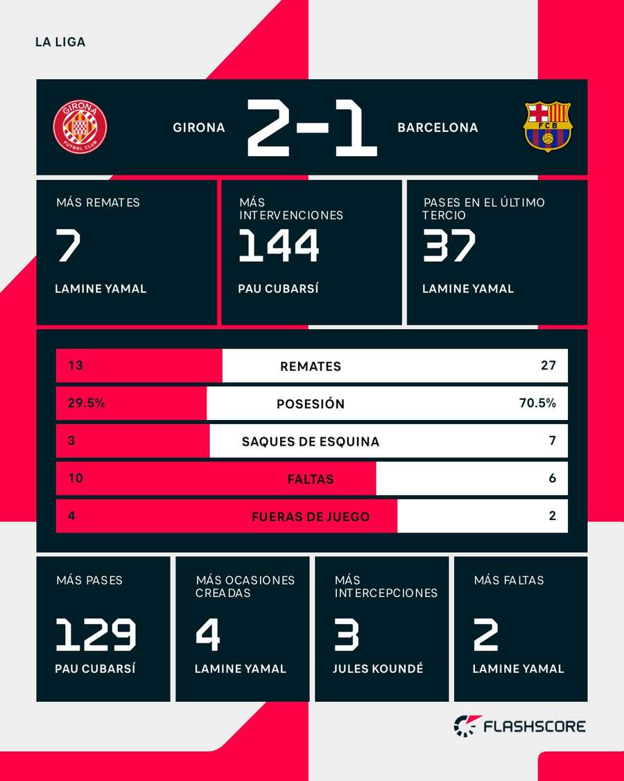 Estadísticas del Girona-Barcelona