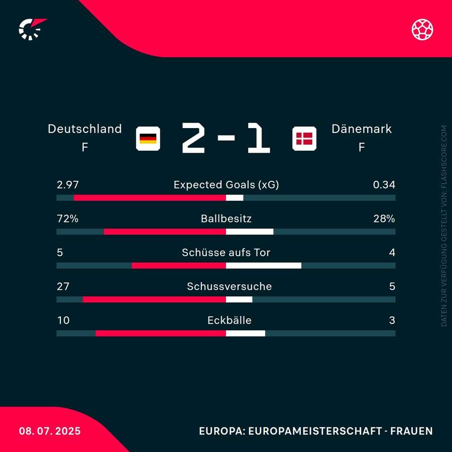 Statistiken: Deutschland vs. Dänemark
