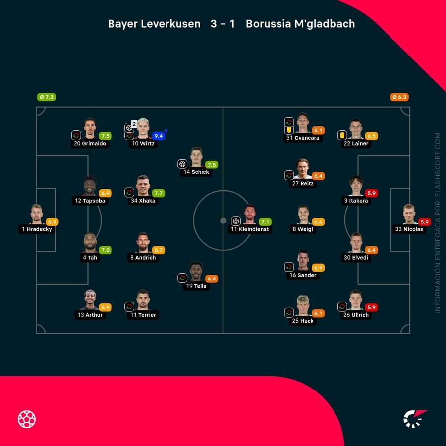 Notas del partido