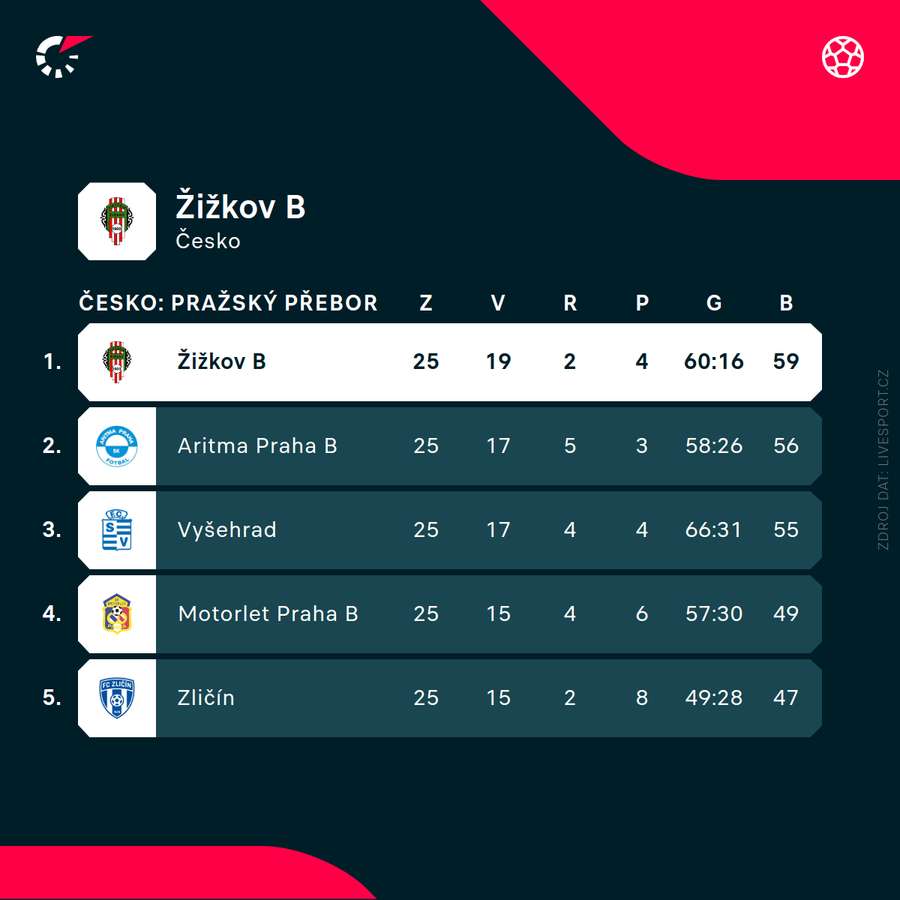 Rezerva Žižkova vede 5. ligu.