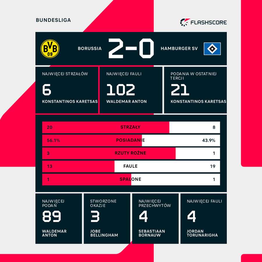 Statystyki meczu Borussia Dortmund - HSV Statystyki meczu Borussia Dortmund - HSV