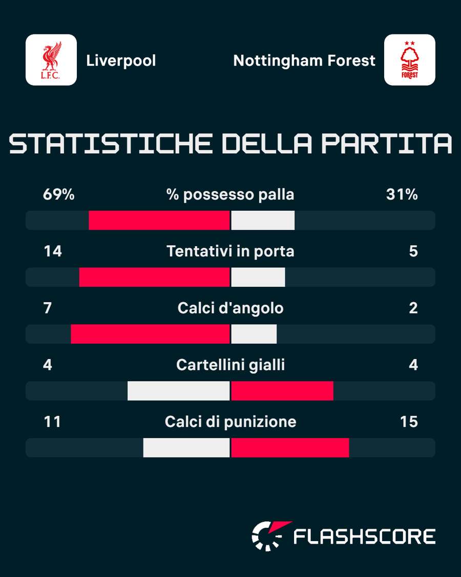 Le statistiche del match