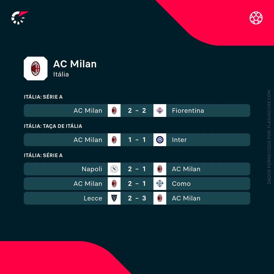 Últimos resultados do Milan