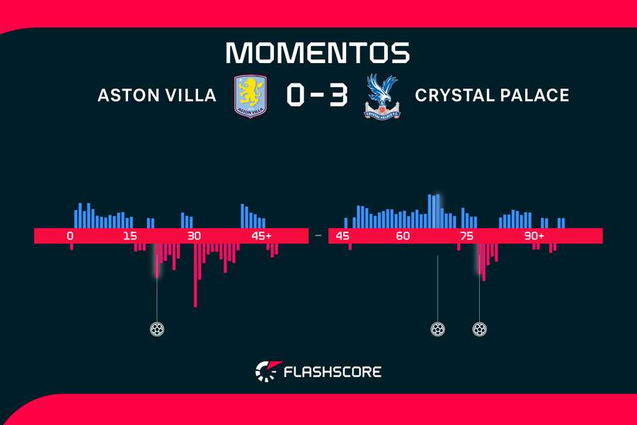 Momentos del Aston Villa-Crystal Palace Momentos del Aston Villa-Crystal Palace