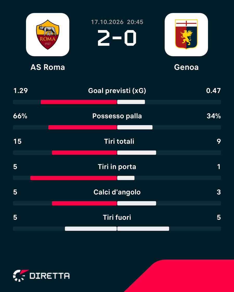 Le statistiche del match Le statistiche del match