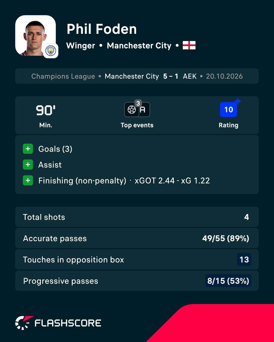 Foden stats vs AEK