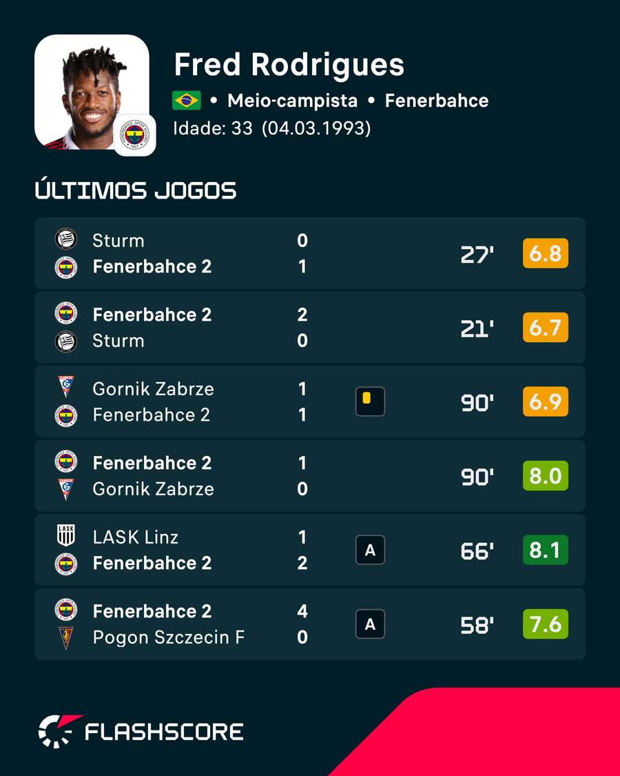 Fred vinha em ação nos últimos jogos do Fenerbahçe Fred vinha em ação nos últimos jogos do Fenerbahçe