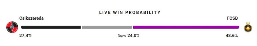 Probabilitate victorie