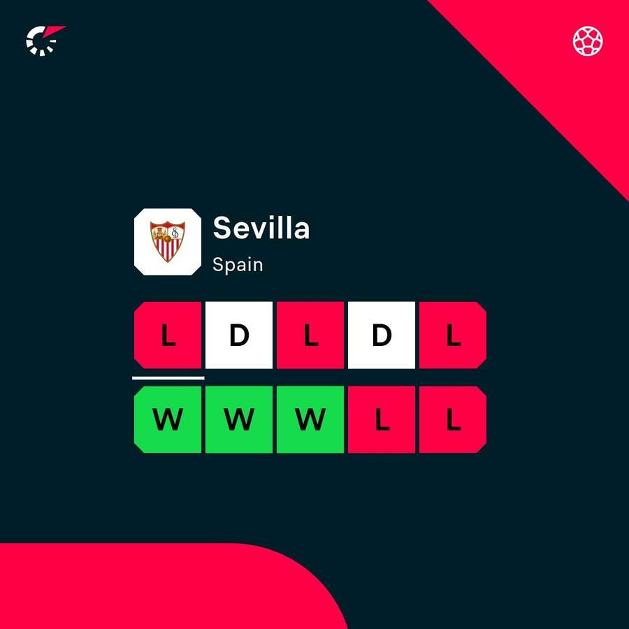 Sevilla have started the season in poor form