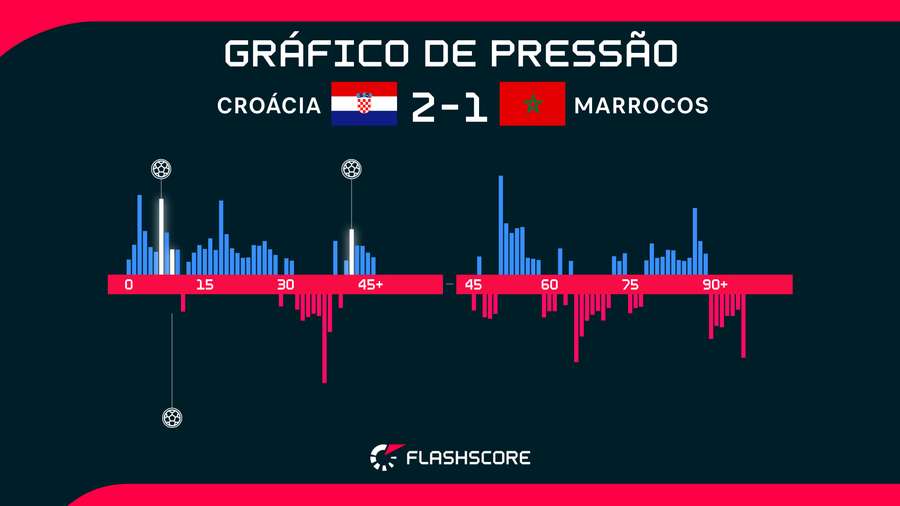 Gráfico de pressão ajuda a entender o desenrolar de Croácia 2 x 1 Marrocos