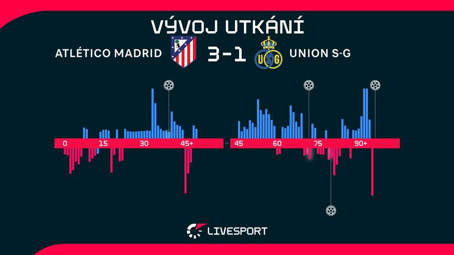 Vývoj utkání. Vývoj utkání.