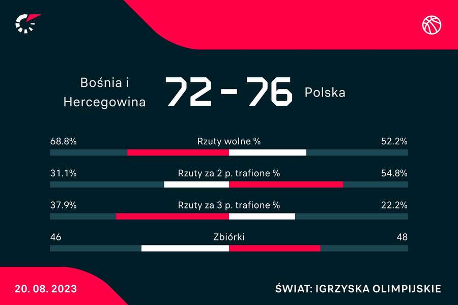 Statystyki z meczu Bośnia i Hercegowina - Polska