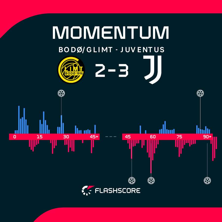 Momenty przewagi w meczu Bodo/Glimt - Juventus