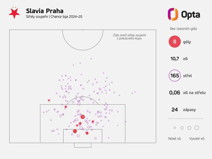 Střelecká aktivita soupeřů Slavie v Chance Lize v aktuální sezoně.