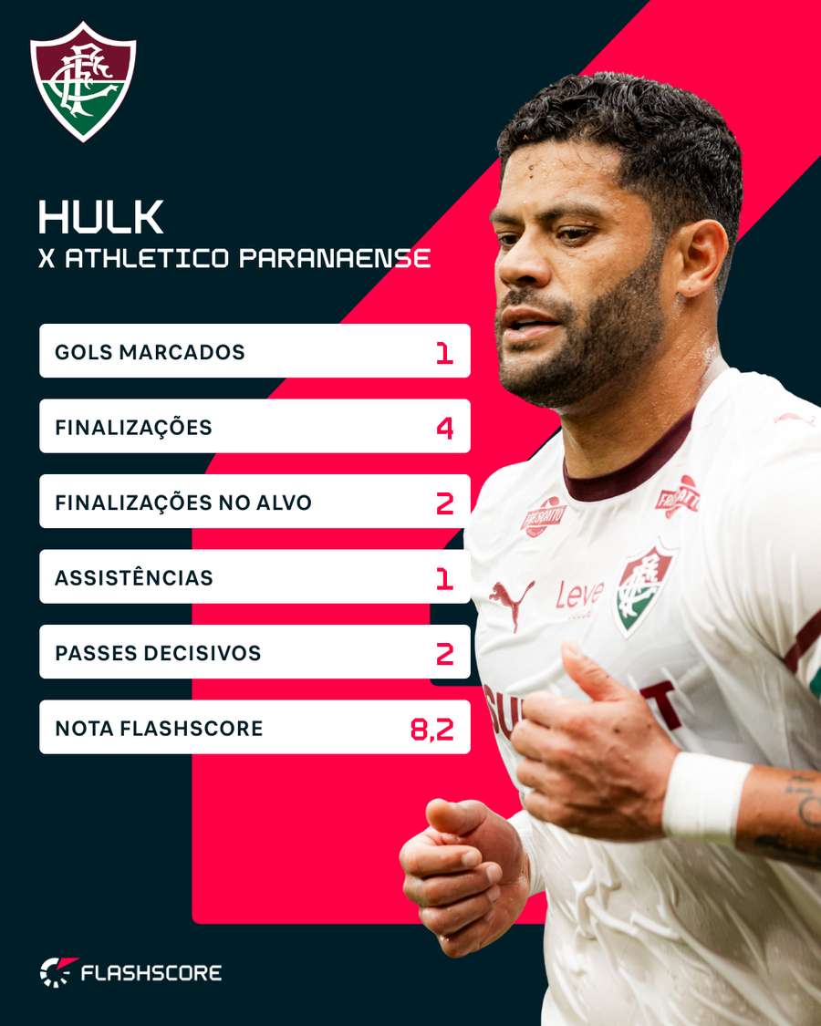 Números de Hulk contra o Athletico-PR Números de Hulk contra o Athletico-PR