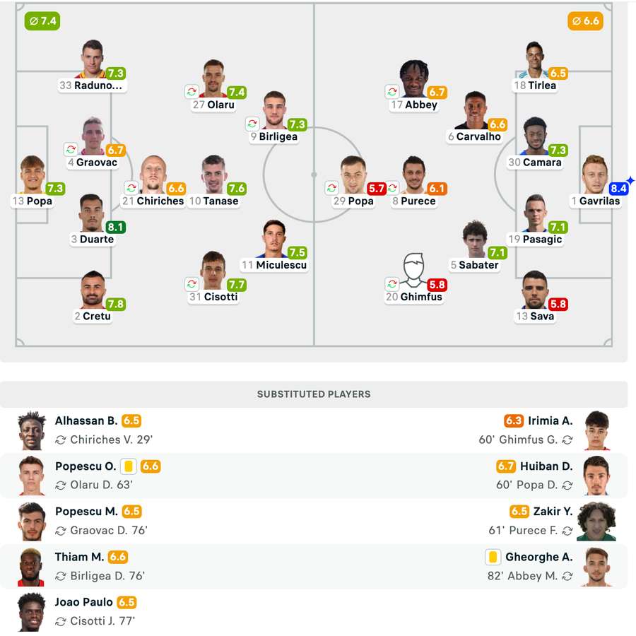 Echipele de start + note jucători Echipele de start + note jucători
