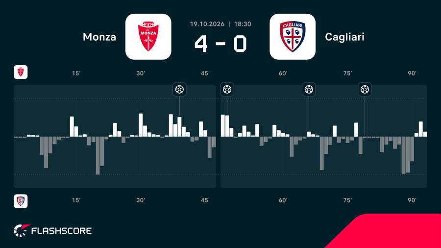 Momentum meczu Monza - Cagliari