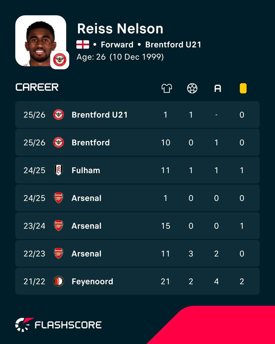 Números de Reiss Nelson