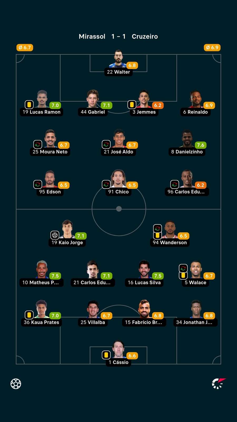 As notas dos jogadores titulares de Mirassol e Cruzeiro