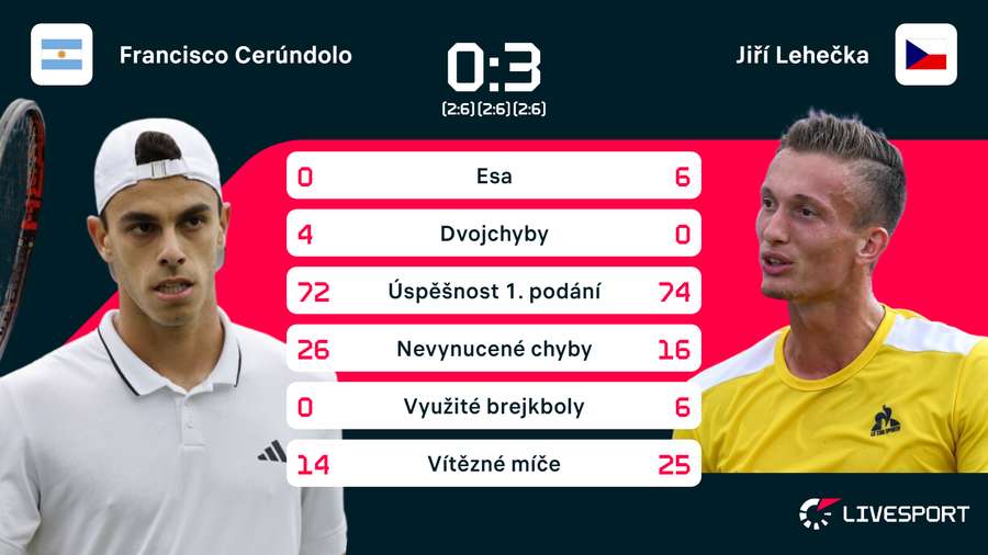 Statistiky zápasu Cerúndolo –⁠ Lehečka