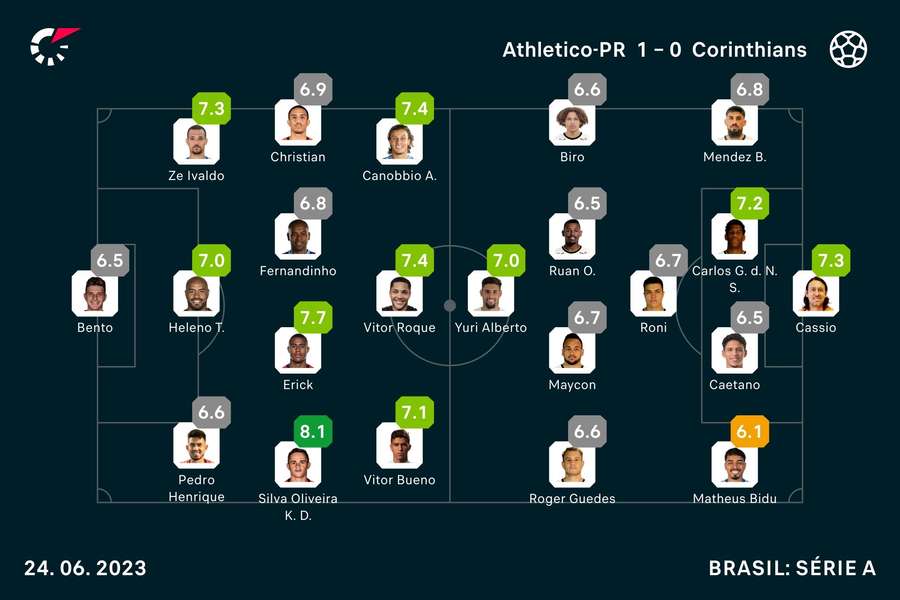 As notas finais dos jogadores