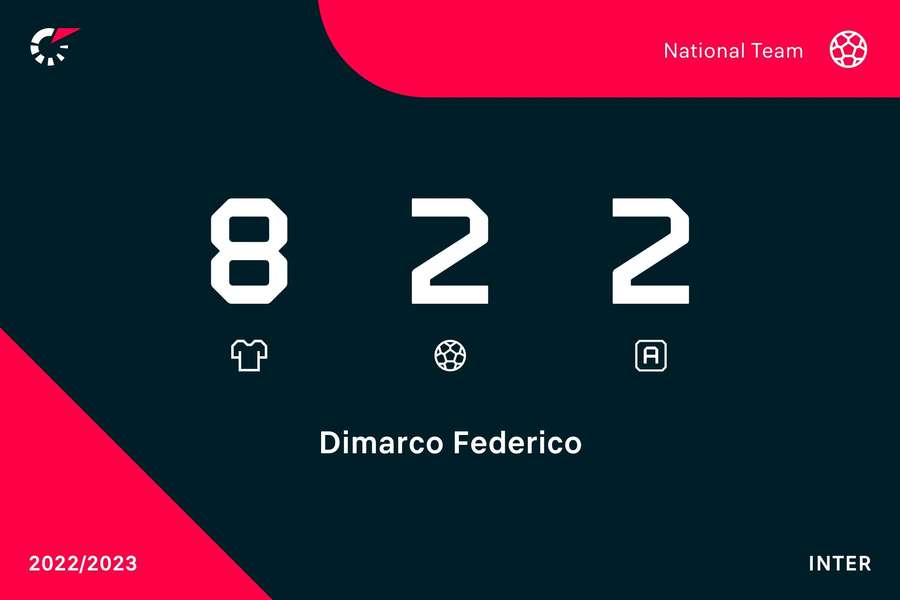 Le statistiche di Dimarco in nazionale