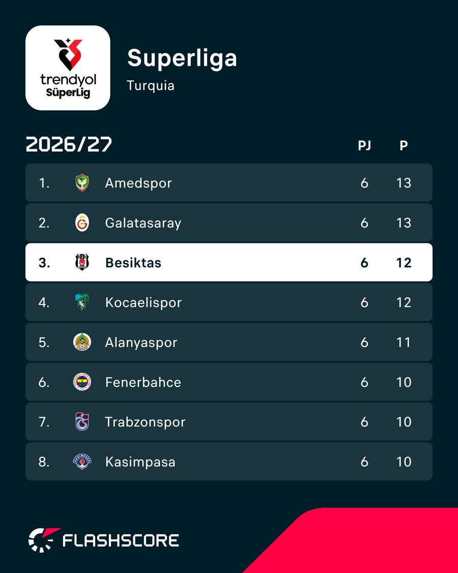 Besiktas está a um ponto do primeiro lugar Besiktas está a um ponto do primeiro lugar