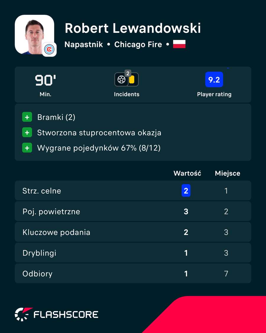 Robert Lewandowski - karta zawodnika za mecz z Charlotte Robert Lewandowski - karta zawodnika za mecz z Charlotte