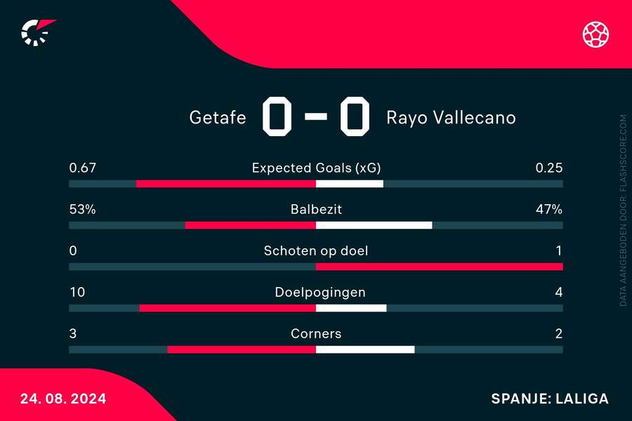 Statistieken Getafe-Rayo Vallecano