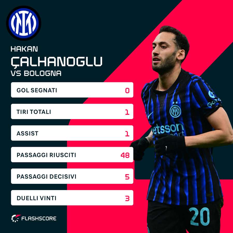 Statistiche Hakan Calhanoglu vs Bologna