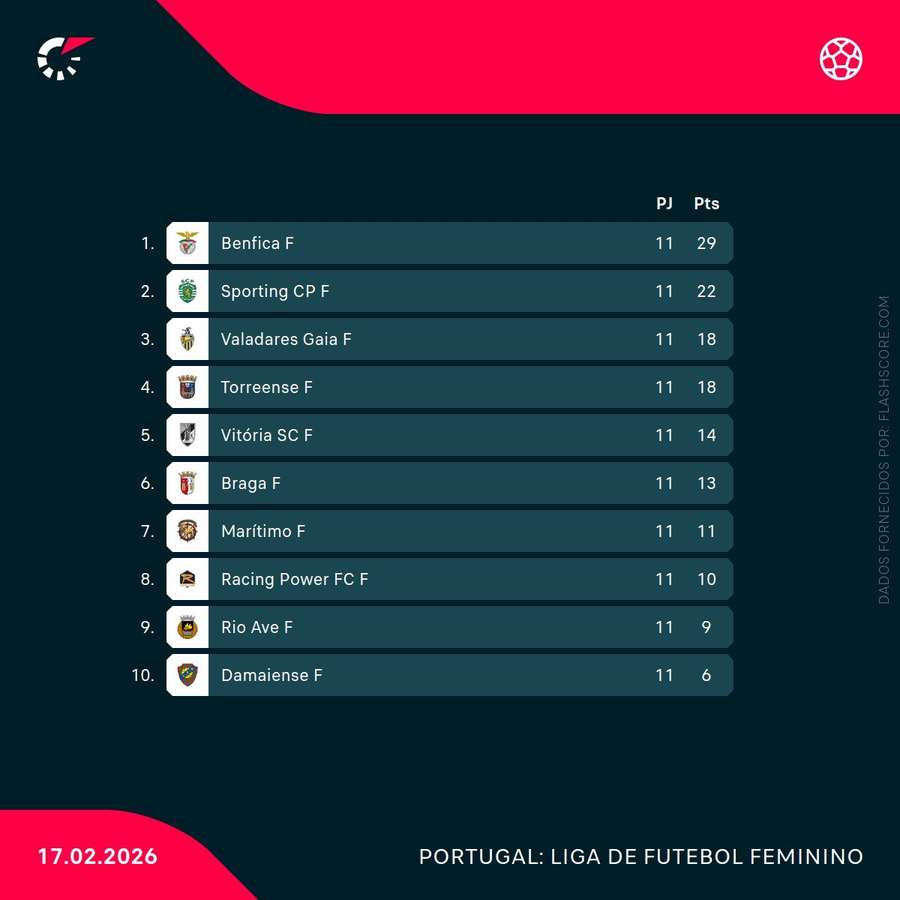 Tabela classificativa da Liga Feminina