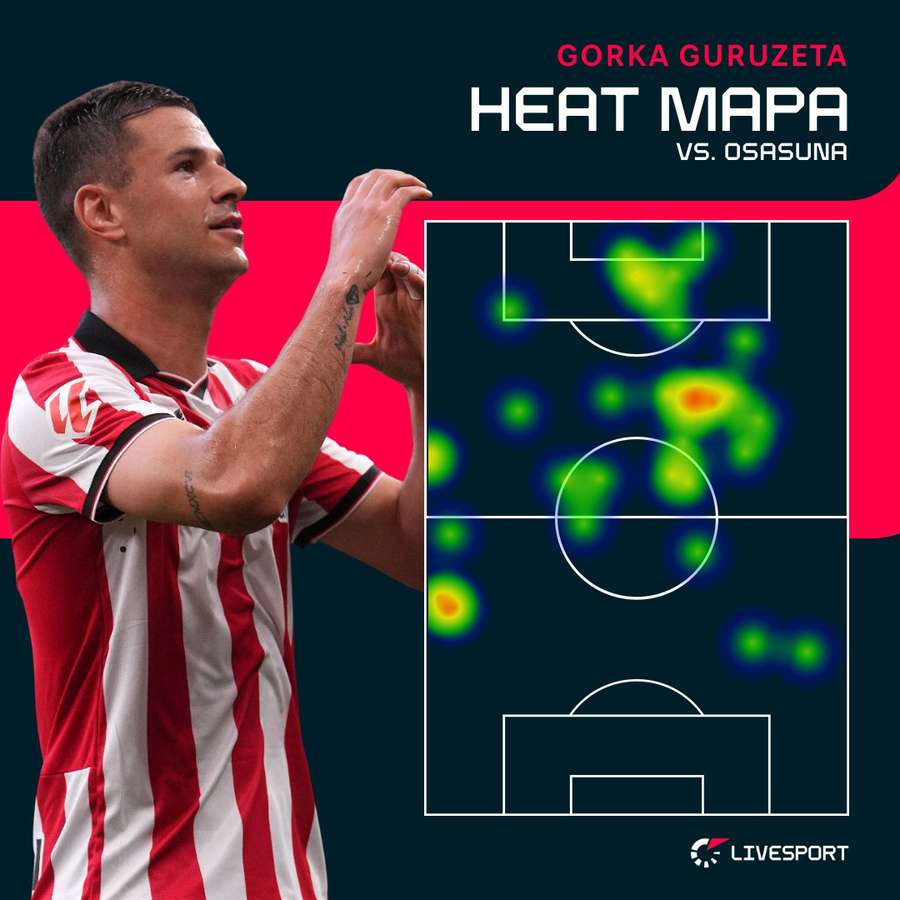 Guruzeta a jeho pohyb na hřišti.