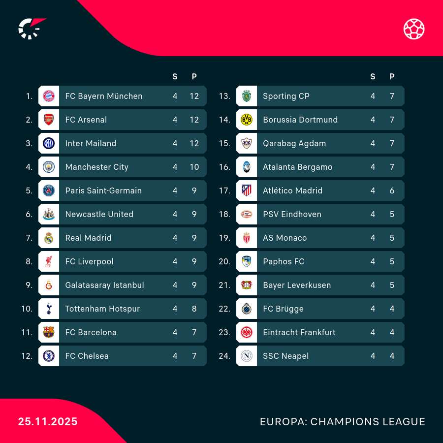 Tabelle Ligaphase Champions League